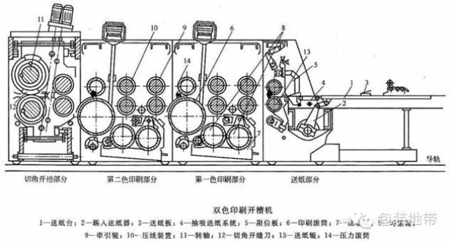 雙色瓦楞印刷開槽機工藝流程圖